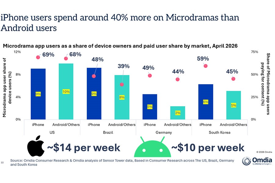 Omdia Research Finds iPhone Users Spend 40% More on Microdrama Apps Than Android Users