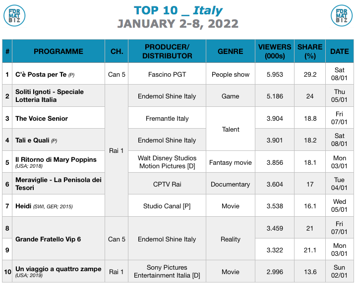 TOP 10 IN ITALY | January 2-8, 2022