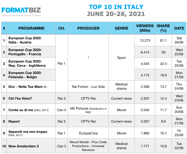 TOP 10 IN ITALY | June 20-26, 2021