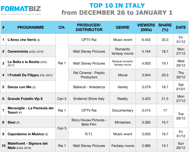 TOP 10 IN ITALY | from December 26 to January
