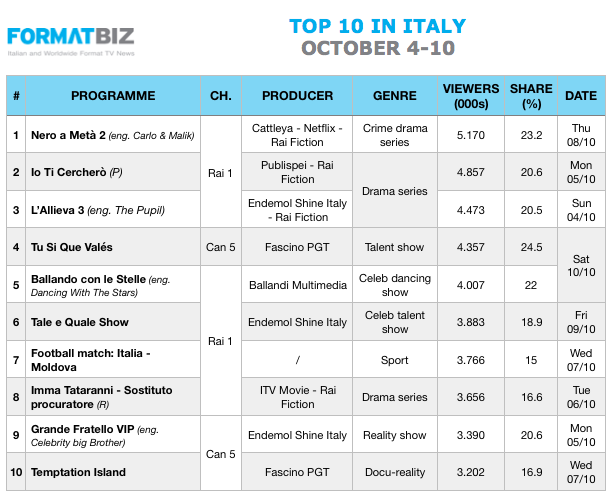 TOP 10 IN ITALY | October 4-10