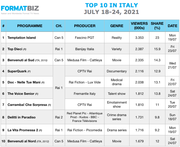 TOP 10 IN ITALY | July 18-24, 2021