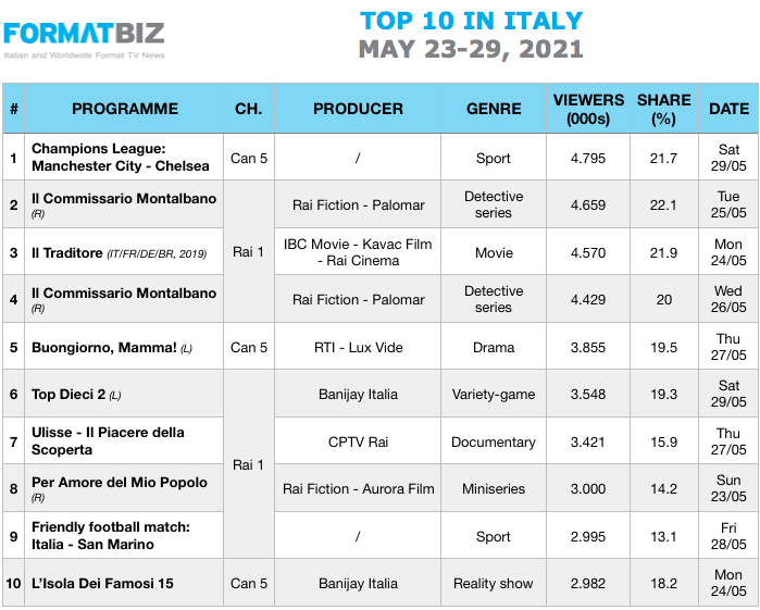 TOP 10 IN ITALY | May 23-29, 2021