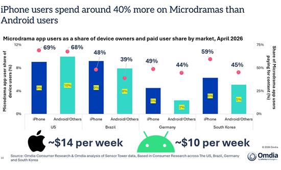 Omdia Research Finds iPhone Users Spend 40% More on Microdrama Apps Than Android Users