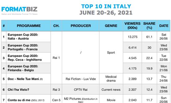 TOP 10 IN ITALY | June 20-26, 2021