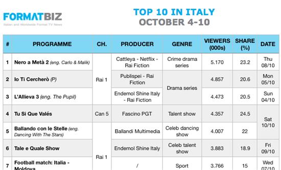 TOP 10 IN ITALY | October 4-10