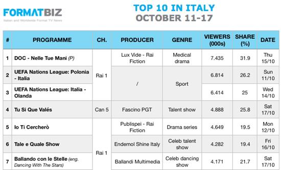 TOP 10 IN ITALY | October 11-17