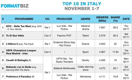 TOP 10 IN ITALY | November 1-7