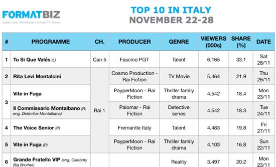 TOP 10 IN ITALY | November 22-28