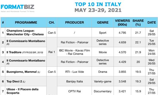 TOP 10 IN ITALY | May 23-29, 2021