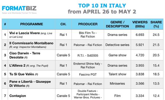 TOP 10 IN ITALY | April 26 - May 2