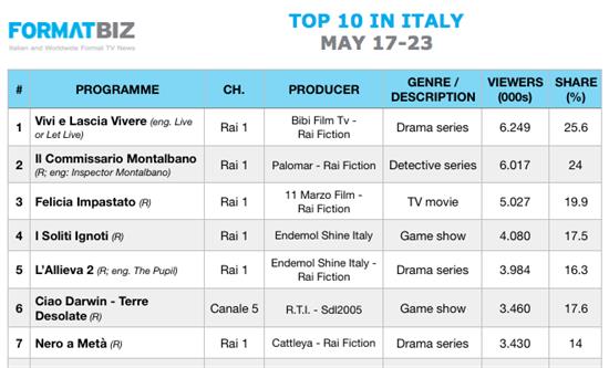 TOP 10 IN ITALY | May 17-23