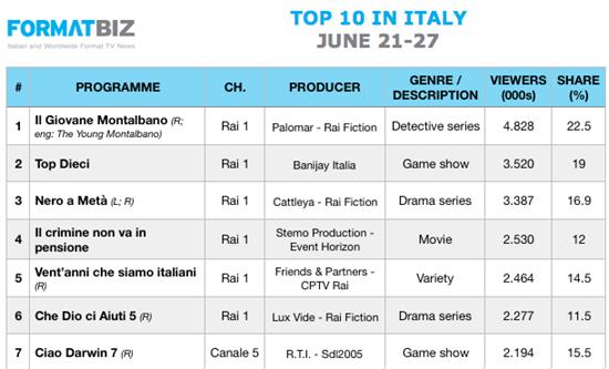 TOP 10 IN ITALY | June 21-27