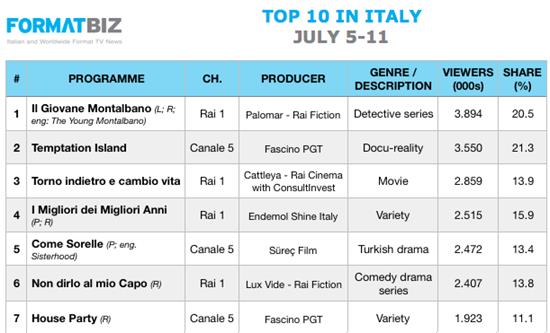 TOP 10 IN ITALY | July 5-11