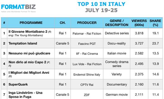 TOP 10 IN ITALY | July 19-25