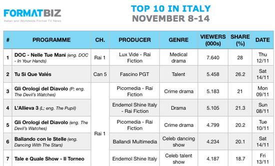 TOP 10 IN ITALY | November 8-14