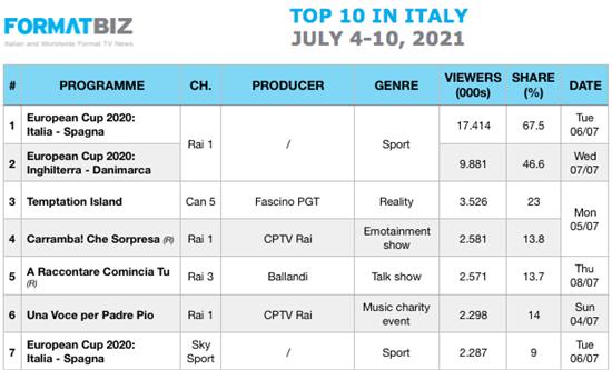 TOP 10 IN ITALY | July 4-10, 2021