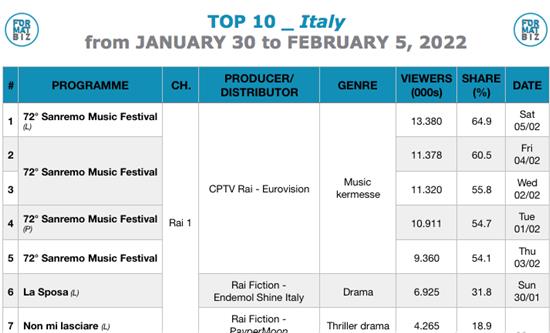 TOP 10 IN ITALY | from JANUARY 30 to FEBRUARY 5, 2022