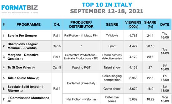 TOP 10 IN ITALY | September 12-18, 2021