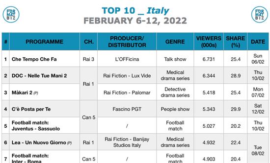 TOP 10 IN ITALY | February 6-12, 2022