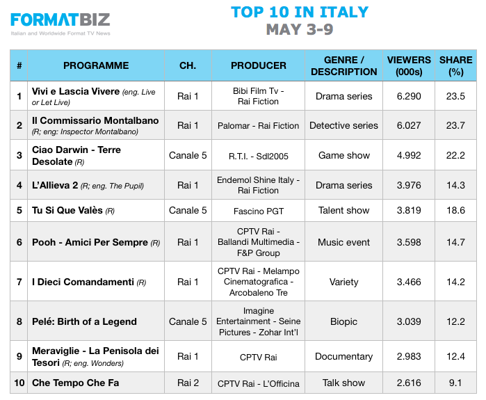 TOP 10 IN ITALY | May 3-9
