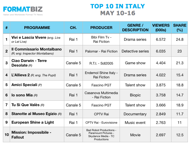 TOP 10 IN ITALY | May 10-16