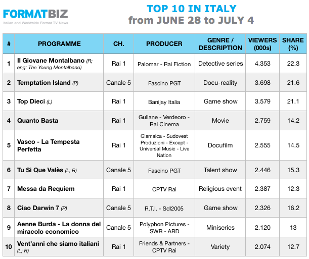 TOP 10 IN ITALY | From June 28 to July 4
