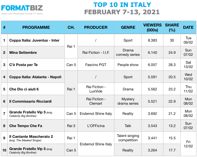 TOP 10 IN ITALY | February 7-13, 2021