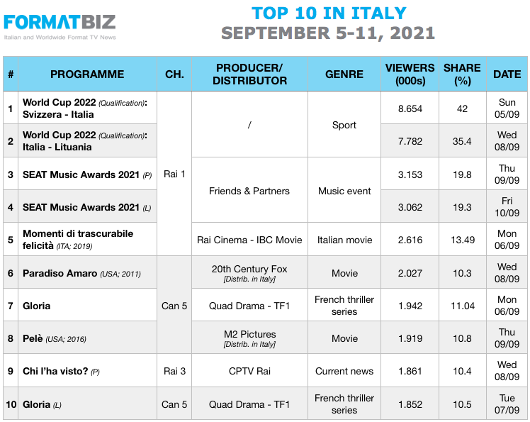 TOP 10 IN ITALY | September 5-11, 2021