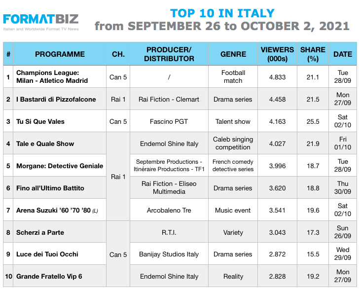 TOP 10 IN ITALY | From September 26 to October 2, 2021