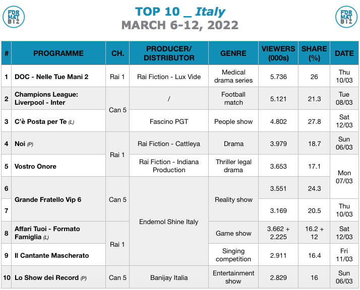 TOP 10 IN ITALY | March 6-12, 2022