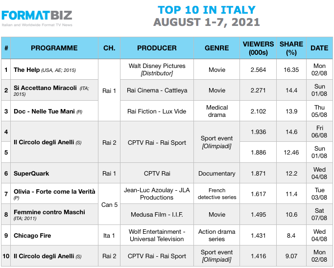 TOP 10 IN ITALY | August 1-7, 2021