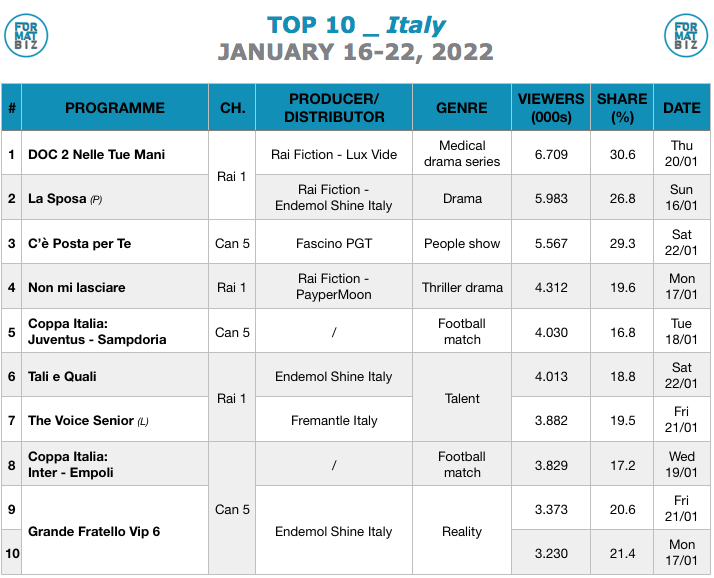 TOP 10 IN ITALY | January 16-22, 2022