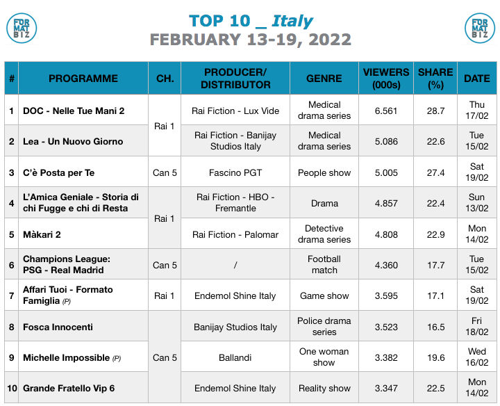 TOP 10 IN ITALY | February 13-19, 2022