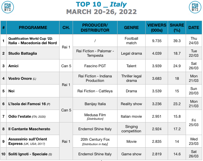 TOP 10 IN ITALY | March 20-26, 2022