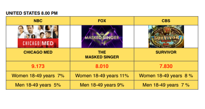 In US The Masked Singer is still leader of Wednesday night with young demo