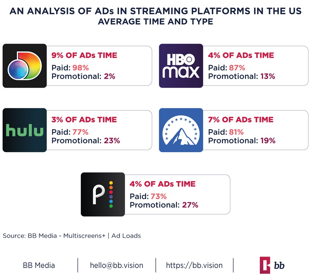 Discovery+ is the streaming platform with the highest average of paid Ads