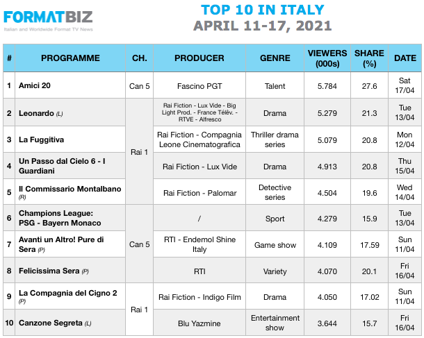 TOP 10 IN ITALY | April 11-17, 2021