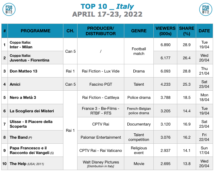 TOP 10 IN ITALY | April 17-23, 2022