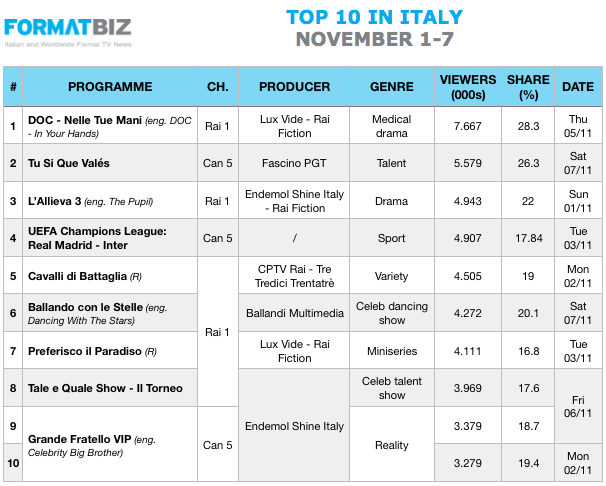 TOP 10 IN ITALY | November 1-7