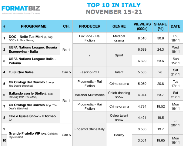 TOP 10 IN ITALY | November 15-21