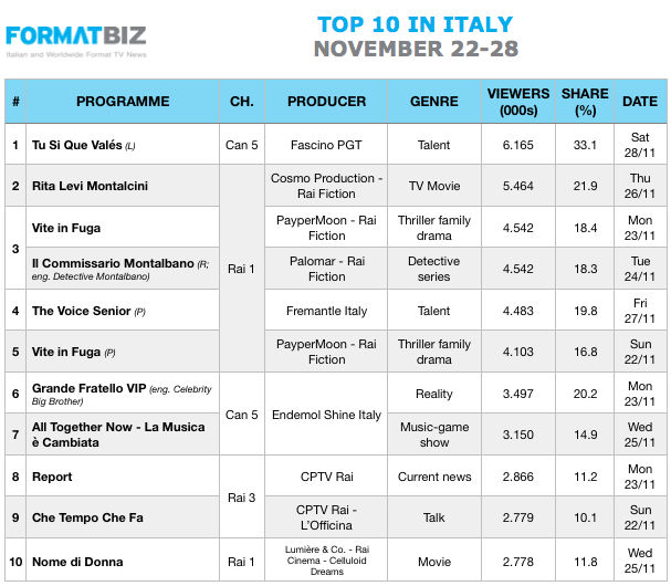 TOP 10 IN ITALY | November 22-28