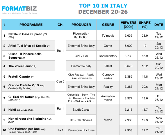 TOP 10 IN ITALY | December 20-26