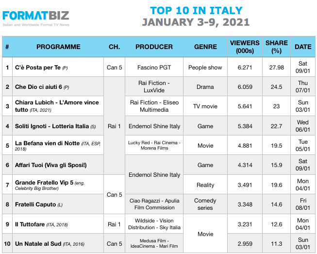 TOP 10 IN ITALY | January 3-9, 2021