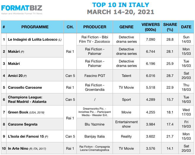 TOP 10 IN ITALY | March 14-20,2021
