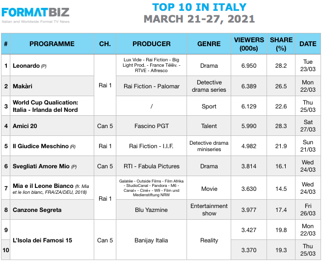 TOP 10 IN ITALY | March 21-27, 2021