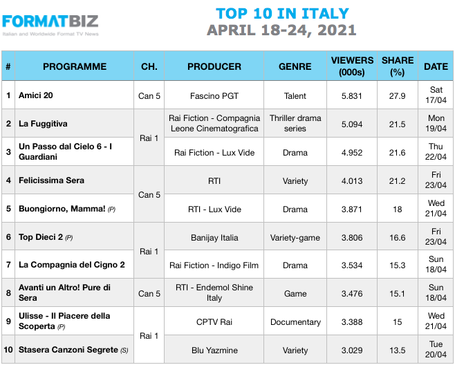 TOP 10 IN ITALY | April 18-24, 2021