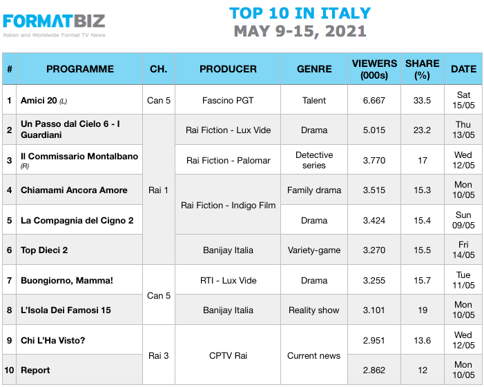 TOP 10 IN ITALY | May 9-15, 2021