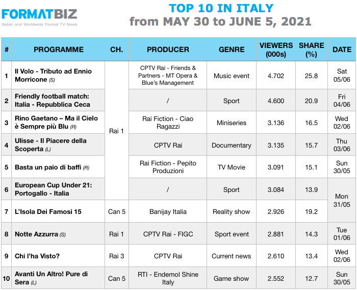 TOP 10 IN ITALY | From May 30 to June 5