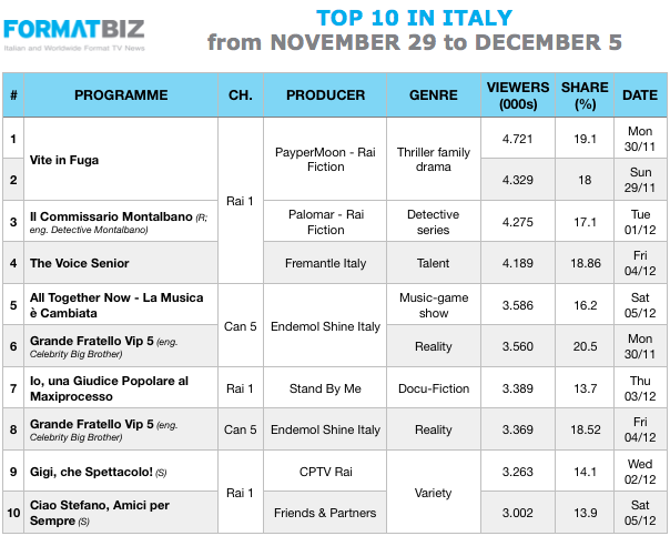 TOP 10 IN ITALY | From November 29 to December 5